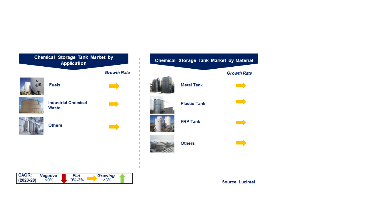Chemical Storage Tank Market by Segments